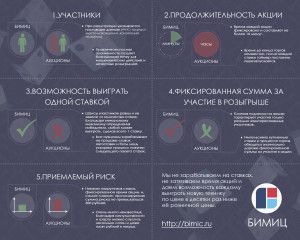 БИМИЦ — уникальная альтернатива интернет-аукционам