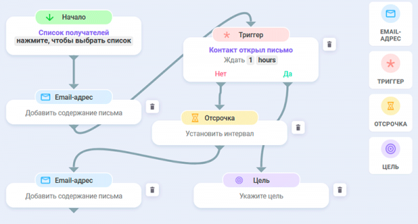 Snov.io – онлайн сервис триггерных рассылок