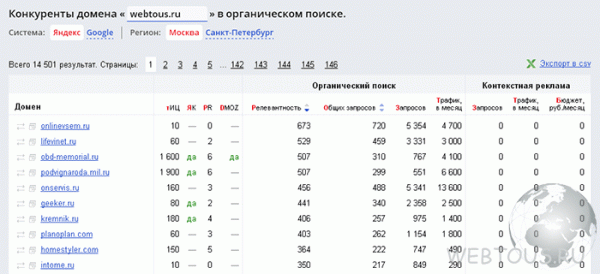 Advodka — сервис эффективной оценки конкурентов