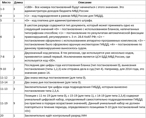 Основные сайты и сервисы проверки штрафов ГИБДД