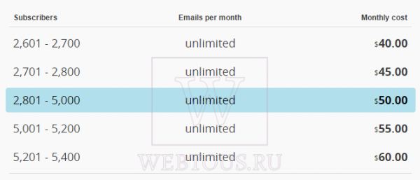 10 сервисов для ведения базы подписчиков и email рассылок