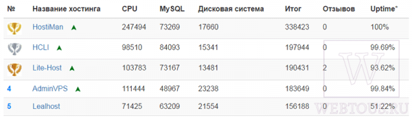 Hostiman — главный претендент на звание лучшего бесплатного хостинга