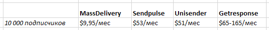 MassDelivery — качественный недорогой сервис email рассылки
