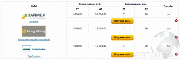 Microzajm.ru — сервис мгновенного онлайн кредитования