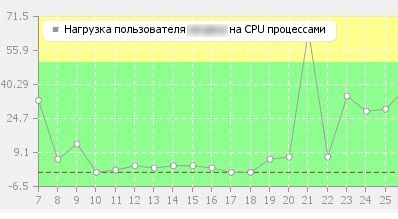 Хостинг Timeweb: оно Вам надо?