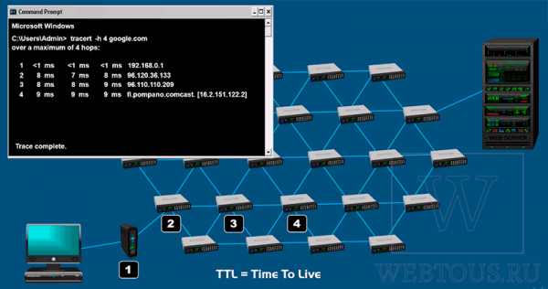 Команда TRACERT: что это, отличие от PING, как пользоваться?