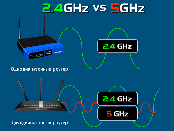 В чем разница между диапазонами Wi-Fi 2,4 ГГц и 5 ГГц?